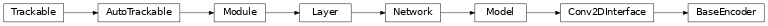 Inheritance diagram of ashpy.models.convolutional.encoders.BaseEncoder