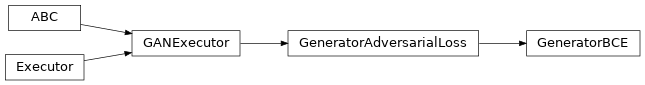 Inheritance diagram of ashpy.losses.gan.GeneratorBCE