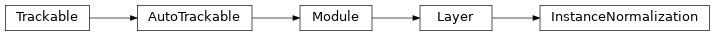Inheritance diagram of ashpy.layers.instance_normalization.InstanceNormalization