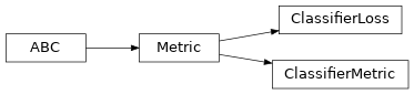 Inheritance diagram of ashpy.metrics.classifier, ashpy.metrics.metric