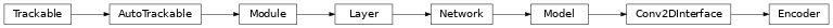 Inheritance diagram of ashpy.models.convolutional.encoders.Encoder