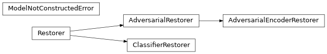 Inheritance diagram of ashpy.restorers.restorer, ashpy.restorers.gan, ashpy.restorers.classifier