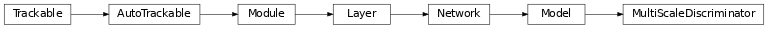 Inheritance diagram of ashpy.models.convolutional.discriminators.MultiScaleDiscriminator