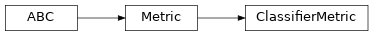 Inheritance diagram of ashpy.metrics.classifier.ClassifierMetric