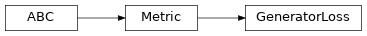 Inheritance diagram of ashpy.metrics.gan.GeneratorLoss