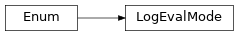 Inheritance diagram of ashpy.modes.LogEvalMode