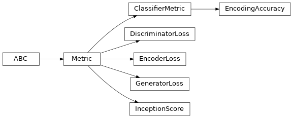 Inheritance diagram of ashpy.metrics.gan, ashpy.metrics.metric