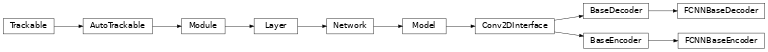 Inheritance diagram of ashpy.models.convolutional.interfaces, ashpy.models.convolutional.encoders, ashpy.models.convolutional.decoders