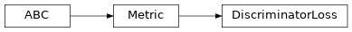 Inheritance diagram of ashpy.metrics.gan.DiscriminatorLoss